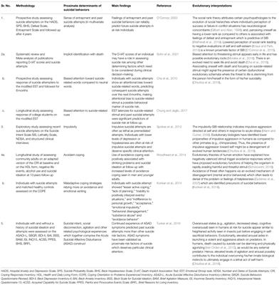 Choosing Death Over Survival: A Need to Identify Evolutionary Mechanisms Underlying Human Suicide